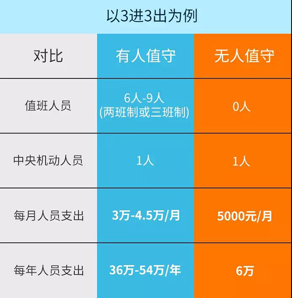 效益对比