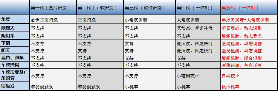 影响车识别的因素